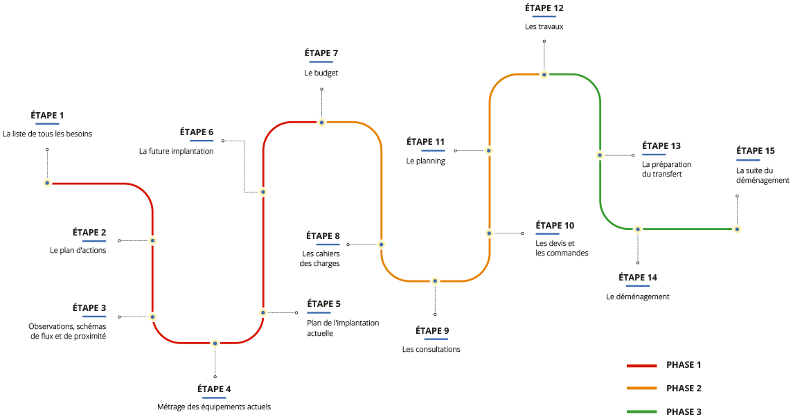 Le déménagement industriel en détail