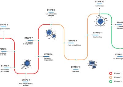 Schéma représentant la démarche de transfert industriel